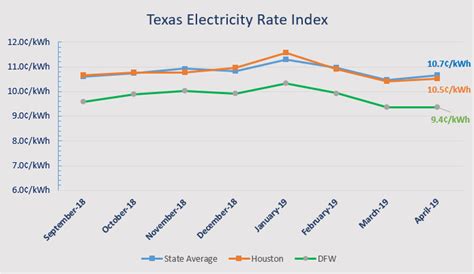cheap electricity houston